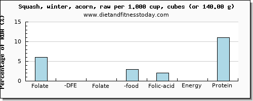 folate, dfe and nutritional content in folic acid in winter squash